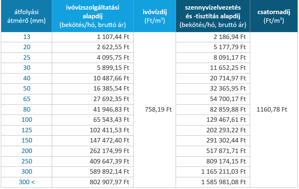 Közületi vízdíjak 2025. március 1-jétől