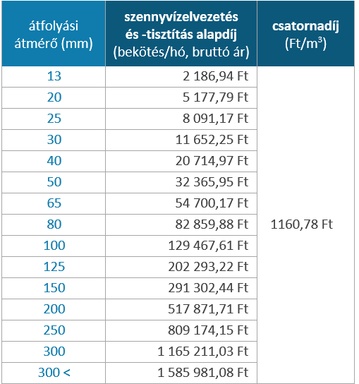 Közületi díjak 2025. március 1-jétől